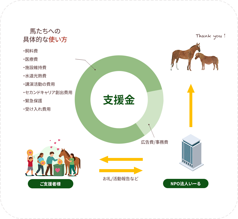ご支援のお願い（図）